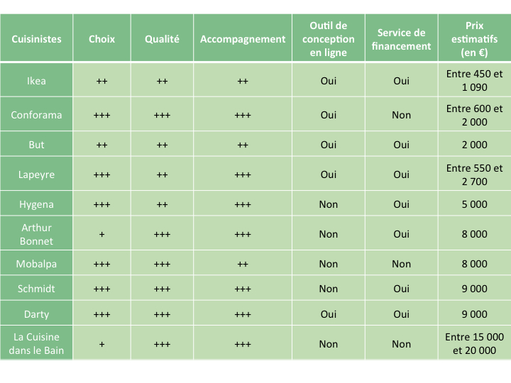 comparez facilement les devis pour une cuisine sur mesure à paris 13. obtenez plusieurs offres d’artisans qualifiés et choisissez la meilleure solution pour votre projet de cuisine.