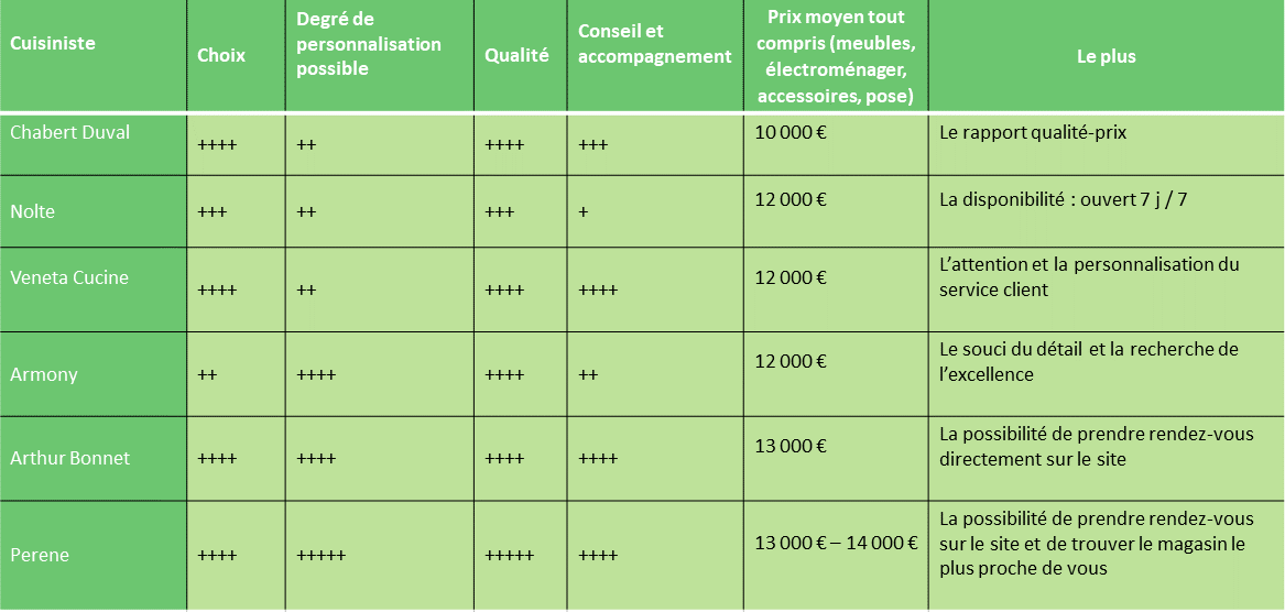 comparez facilement les devis pour la cr&eacute;ation ou la r&eacute;novation de cuisine &agrave; paris 13. trouvez les meilleures offres d